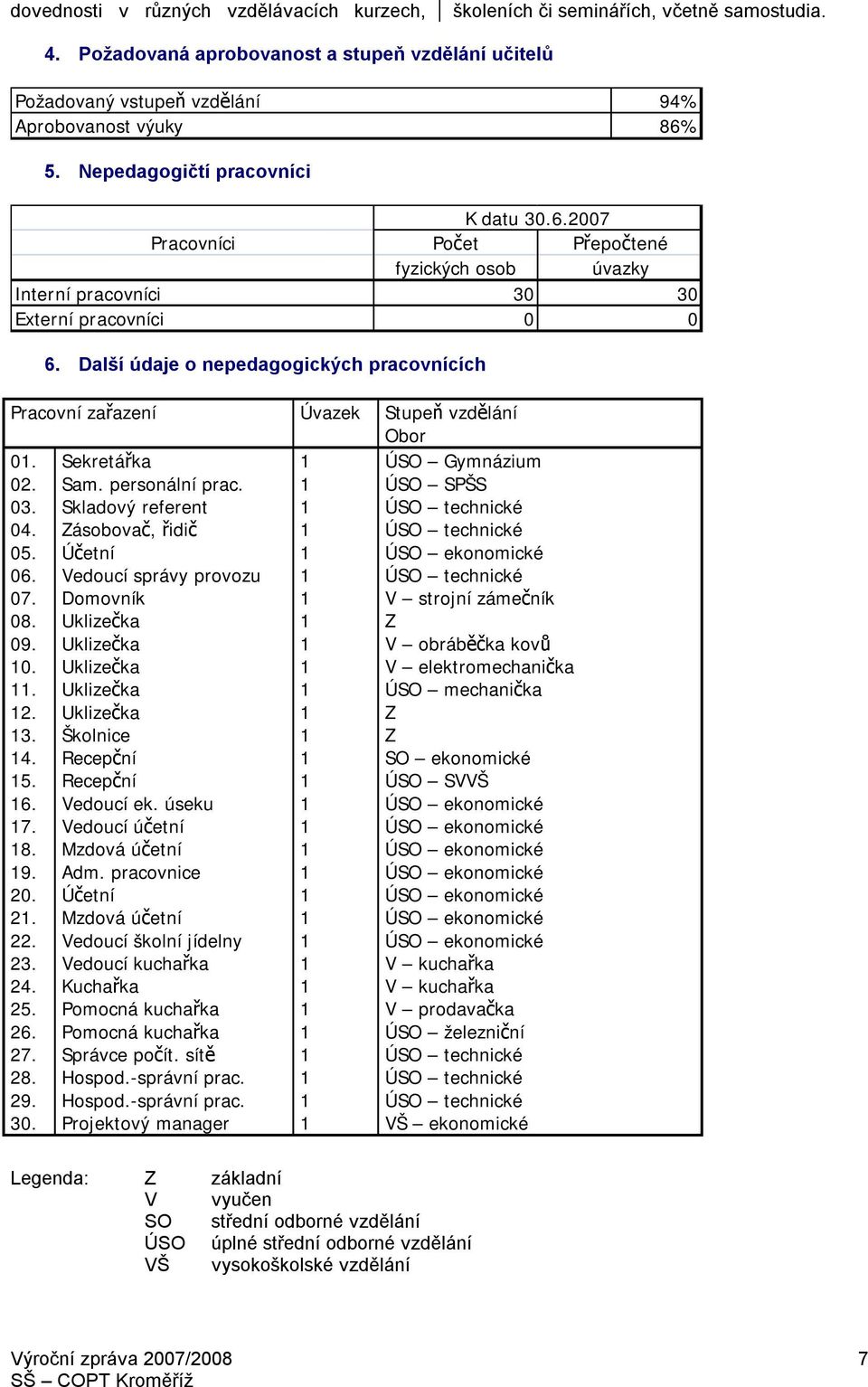 Další údaje o nepedagogických pracovnících Pracovní zařazení Úvazek Stupeň vzdělání Obor 01. Sekretářka 1 ÚSO Gymnázium 02. Sam. personální prac. 1 ÚSO SPŠS 03. Skladový referent 1 ÚSO technické 04.