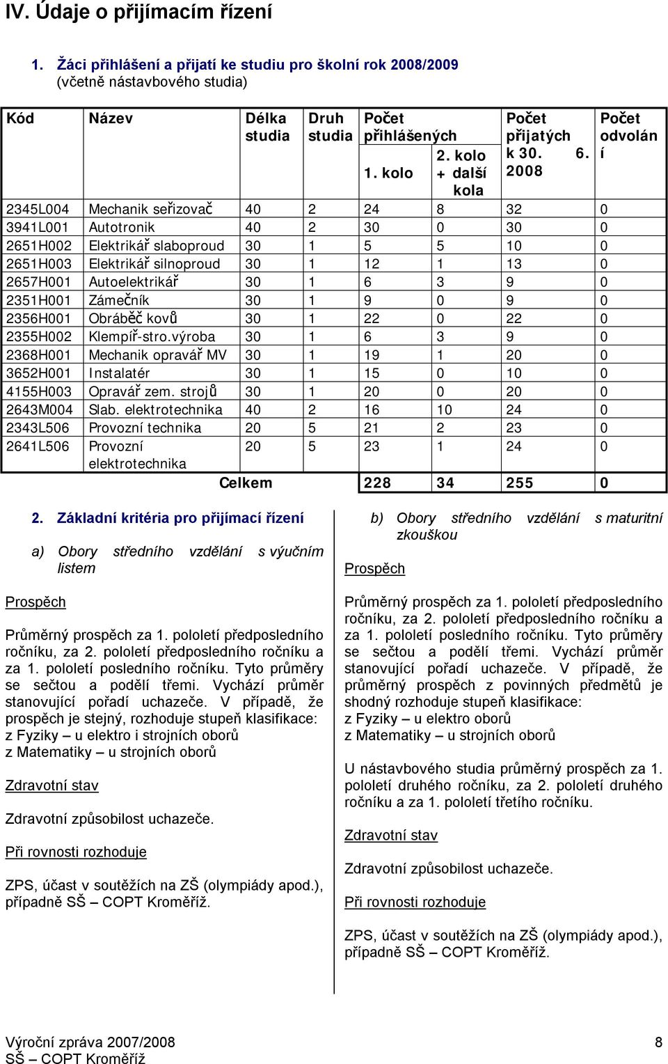 kolo + další kola 2008 2345L004 Mechanik seřizovač 40 2 24 8 32 0 3941L001 Autotronik 40 2 30 0 30 0 2651H002 Elektrikář slaboproud 30 1 5 5 10 0 2651H003 Elektrikář silnoproud 30 1 12 1 13 0