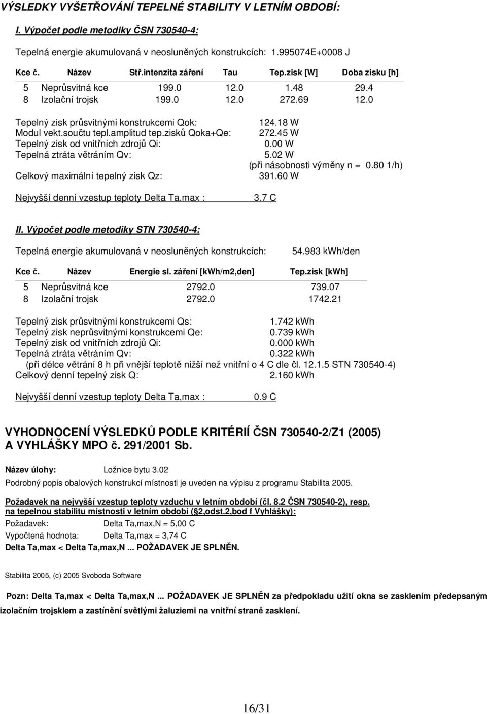 amplitud tep.zisků Qoka+Qe: Tepelný zisk od vnitřních zdrojů Qi: Tepelná ztráta větráním Qv: Celkový maximální tepelný zisk Qz: Nejvyšší denní vzestup teploty Delta Ta,max : 124.18 W 272.45 W 0.