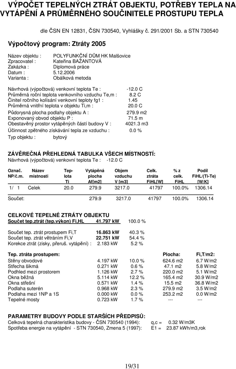 2006 Varianta : Obálková metoda Návrhová (výpočtová) venkovní teplota Te : -12.0 C Průměrná roční teplota venkovního vzduchu Te,m : 8.2 C Činitel ročního kolísání venkovní teploty fg1 : 1.