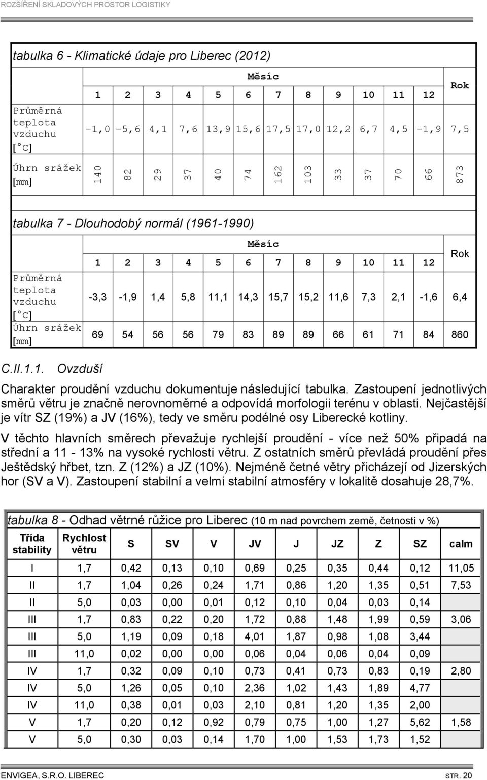 2,1-1,6 6,4 69 54 56 56 79 83 89 89 66 61 71 84 860 C.II.1.1. Ovzduší Charakter proudění vzduchu dokumentuje následující tabulka.