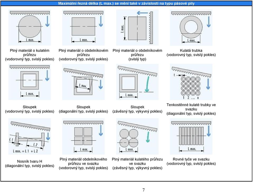 materiál o obdelníkovém průřezu (svislý typ) Kulatá trubka (vodorovný typ, svislý pokles) Sloupek (vodorovný typ, svislý pokles) Sloupek (diagonální typ, svislý pokles) Sloupek
