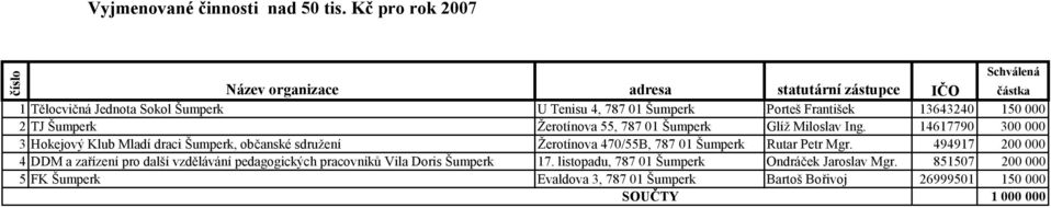 150 000 2TJ Šumperk Žerotínova 55, 787 01 Šumperk Glíž Miloslav Ing.
