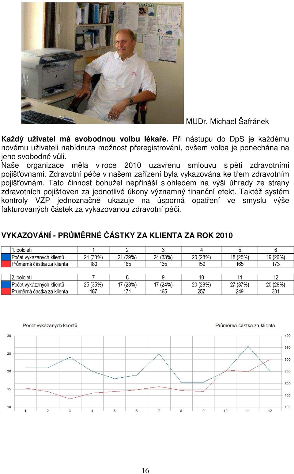 Tato činnost bohužel nepřináší s ohledem na výši úhrady ze strany zdravotních pojišťoven za jednotlivé úkony významný finanční efekt.