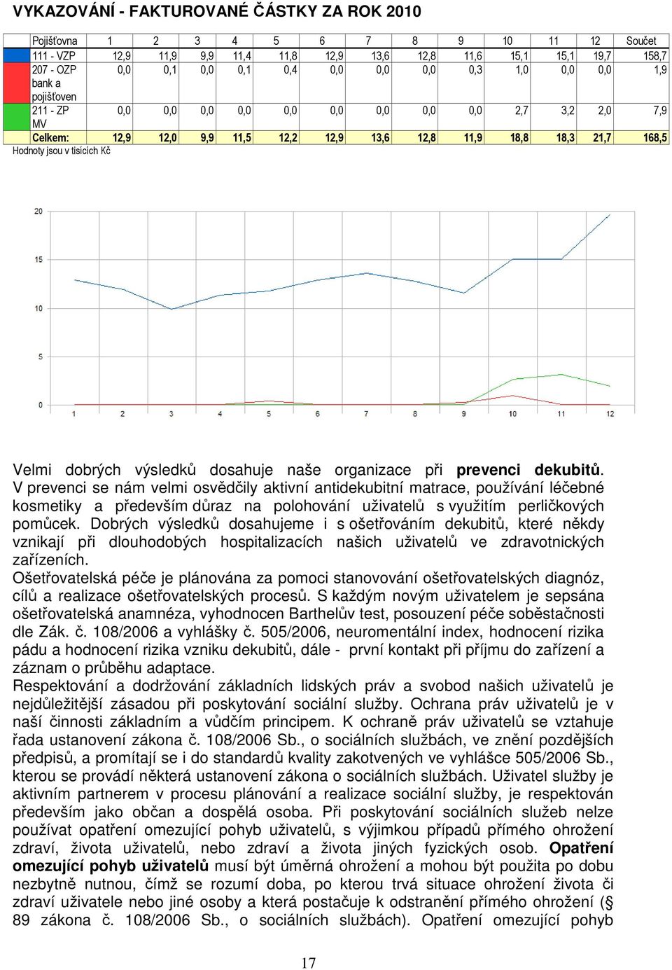 tisících Kč Velmi dobrých výsledků dosahuje naše organizace při prevenci dekubitů.