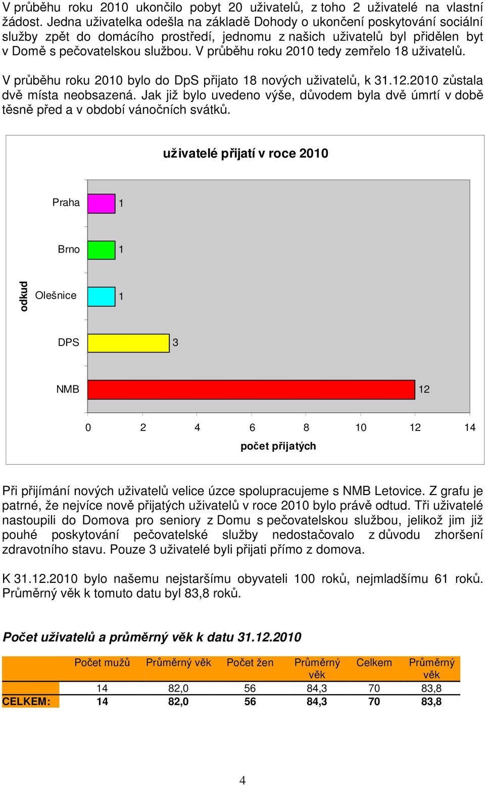 V průběhu roku 2010 tedy zemřelo 18 uživatelů. V průběhu roku 2010 bylo do DpS přijato 18 nových uživatelů, k 31.12.2010 zůstala dvě místa neobsazená.