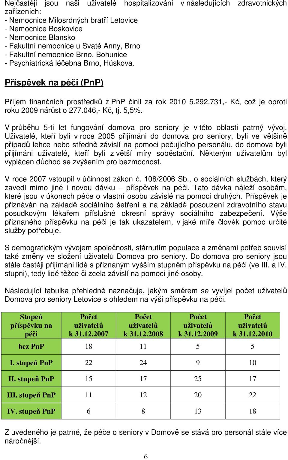 731,- Kč, což je oproti roku 2009 nárůst o 277.046,- Kč, tj. 5,5%. V průběhu 5-ti let fungování domova pro seniory je v této oblasti patrný vývoj.
