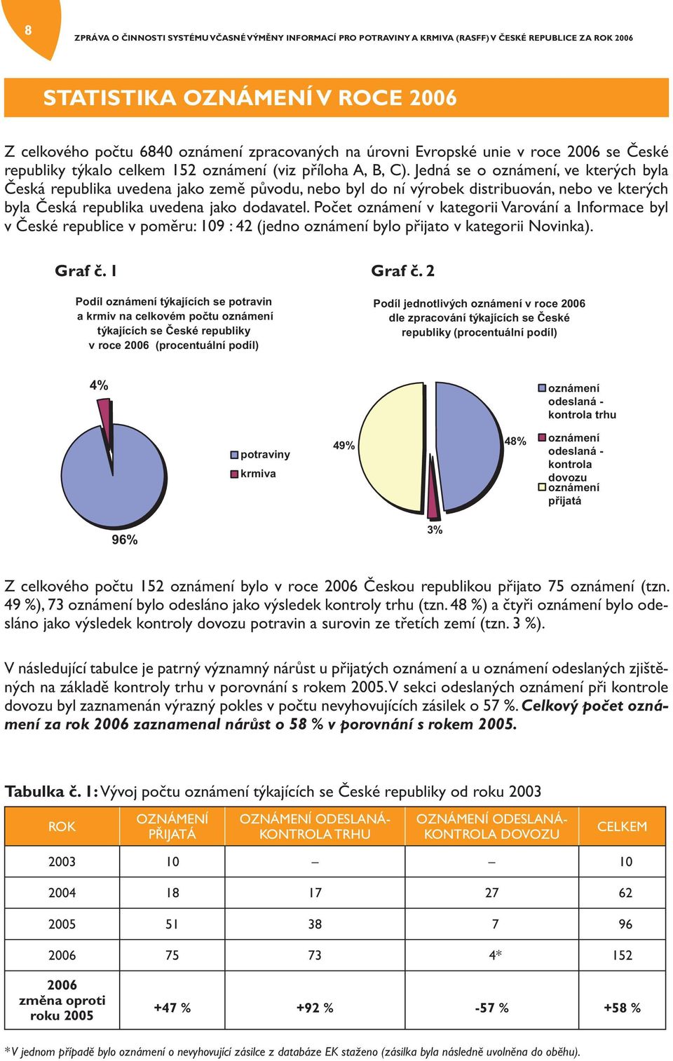 Počet oznámení v kategorii Varování a Informace byl v České republice v poměru: 109 : 42 (jedno oznámení bylo přijato v kategorii Novinka). Graf č. 1 Graf č.