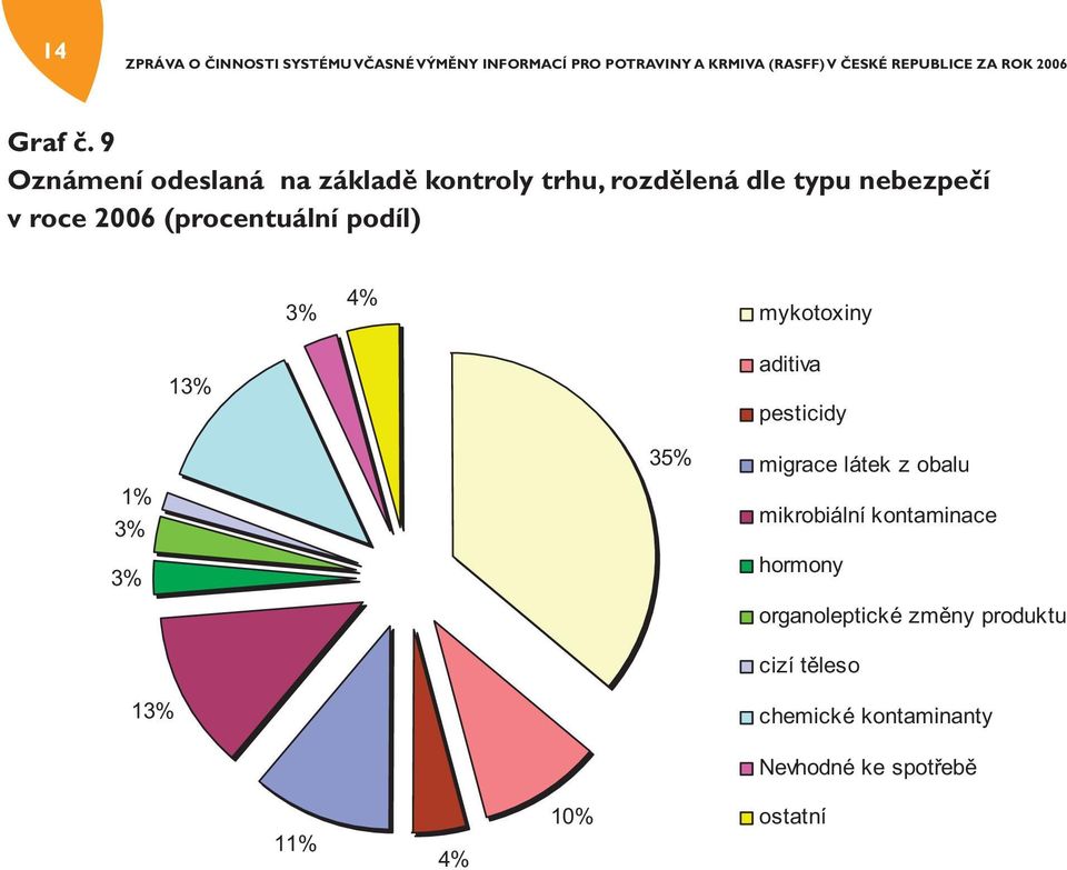 2006 (procentuální podíl) 3% 4% mykotoxiny 13% aditiva pesticidy 1% 3% 3% 13% 35%