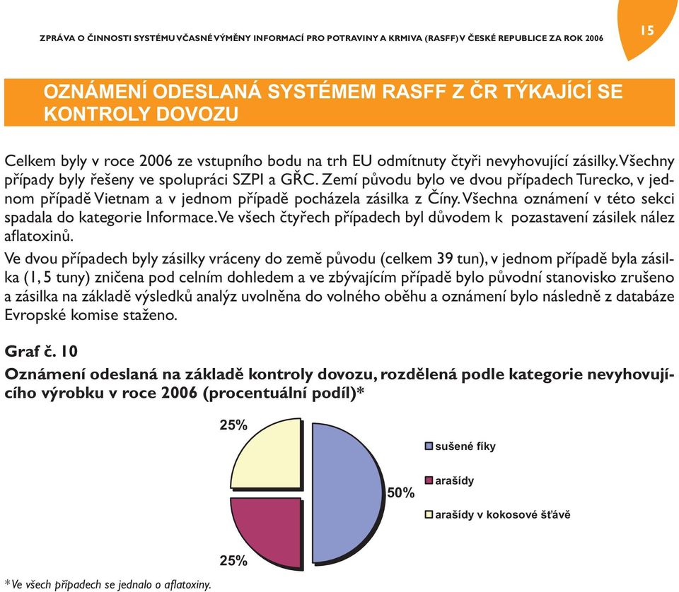 Všechna oznámení v této sekci spadala do kategorie Informace. Ve všech čtyřech případech byl důvodem k pozastavení zásilek nález aflatoxinů.