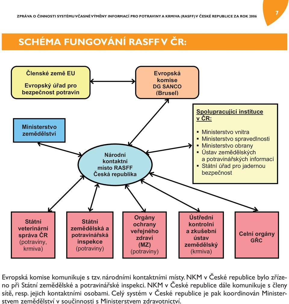 správa R (potraviny, krmiva) Státní zem d lská a potraviná ská inspekce (potraviny) Orgány ochrany ve ejného zdraví (MZ) (potraviny) Úst ední kontrolní a zkušební ústav zem d lský (krmiva) Celní