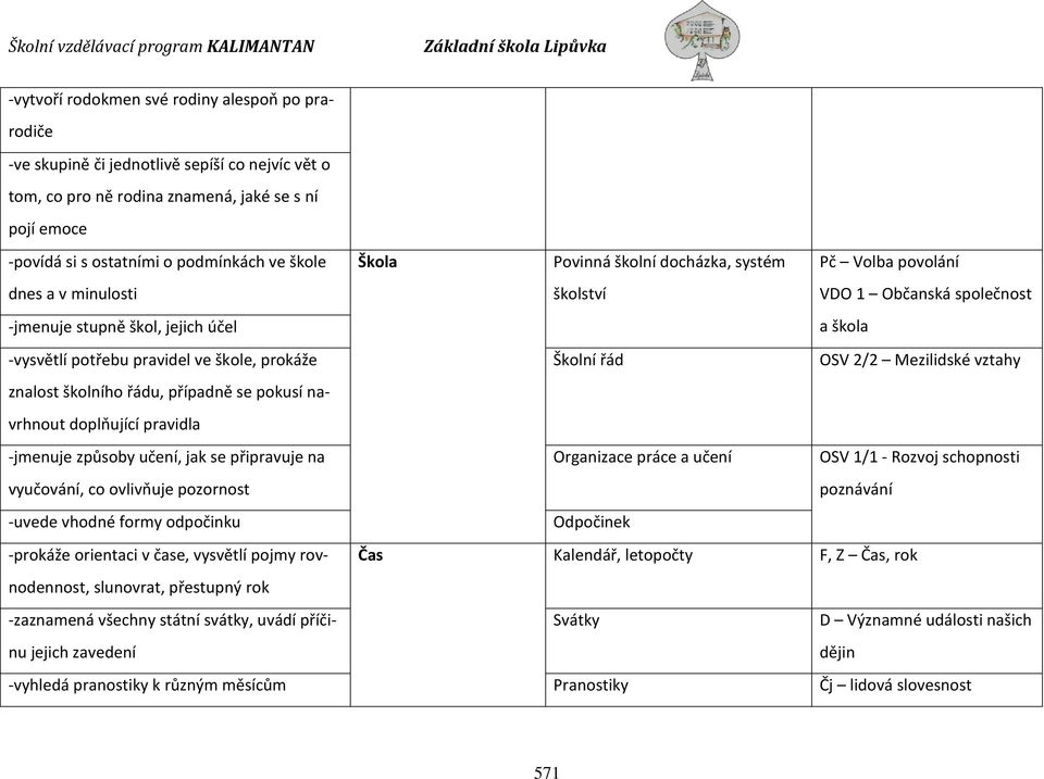 Školní řád OSV 2/2 Mezilidské vztahy znalost školního řádu, případně se pokusí navrhnout doplňující pravidla -jmenuje způsoby učení, jak se připravuje na vyučování, co ovlivňuje pozornost Organizace