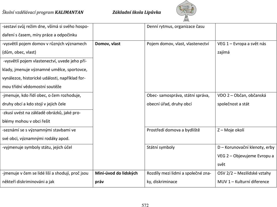 třídní vědomostní soutěže -jmenuje, kdo řídí obec, o čem rozhoduje, druhy obcí a kdo stojí v jejich čele Obec- samospráva, státní správa, obecní úřad, druhy obcí VDO 2 Občan, občanská společnost a