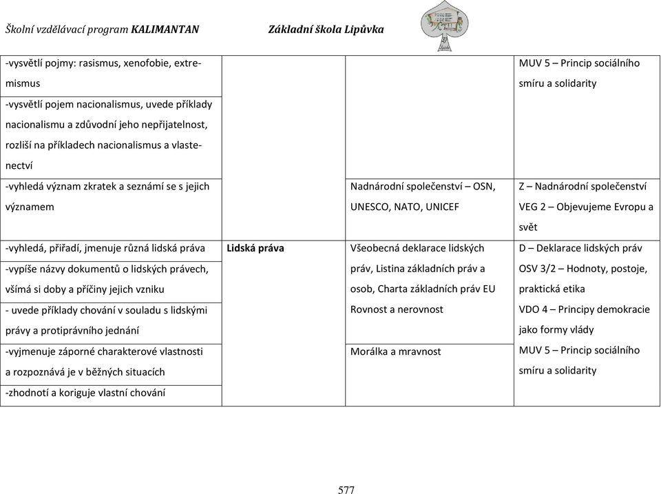 -vypíše názvy dokumentů o lidských právech, práv, Listina základních práv a všímá si doby a příčiny jejich vzniku osob, Charta základních práv EU - uvede příklady chování v souladu s lidskými Rovnost