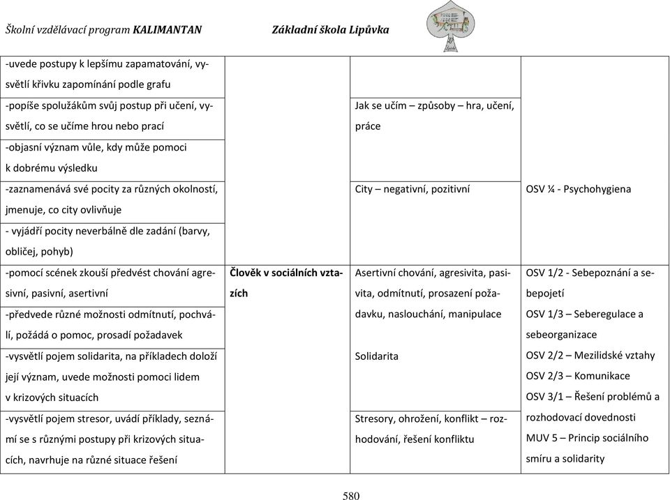 neverbálně dle zadání (barvy, obličej, pohyb) -pomocí scének zkouší předvést chování agre- Člověk v sociálních vzta- Asertivní chování, agresivita, pasi- OSV 1/2 - Sebepoznání a se- sivní, pasivní,