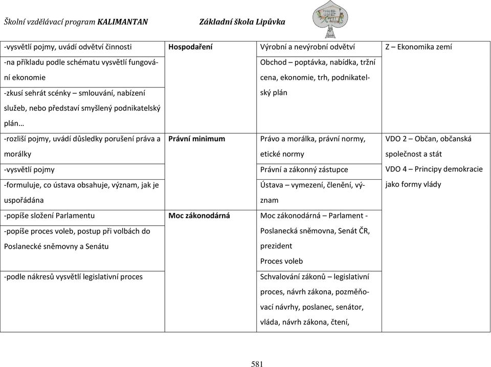 a morálka, právní normy, etické normy -vysvětlí pojmy Právní a zákonný zástupce -formuluje, co ústava obsahuje, význam, jak je Ústava vymezení, členění, význam uspořádána -popíše složení Parlamentu