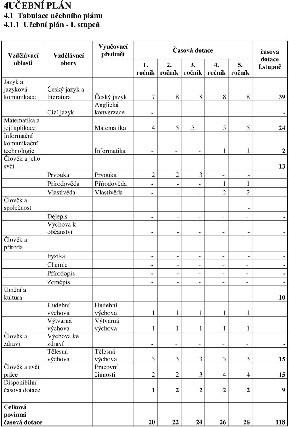 stupně Český jazyk a literatura Český jazyk 7 8 8 8 8 39 Cizí jazyk Anglická konverzace - - - - - - Matematika a její aplikace Matematika 4 5 5 5 5 24 Informační komunikační technologie Informatika -