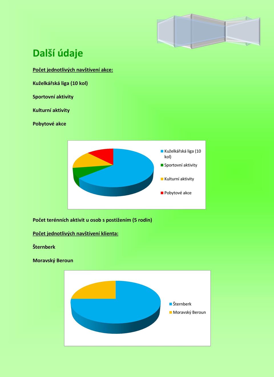 Kulturní aktivity Pobytové akce Počet terénních aktivit u osob s postižením (5 rodin)