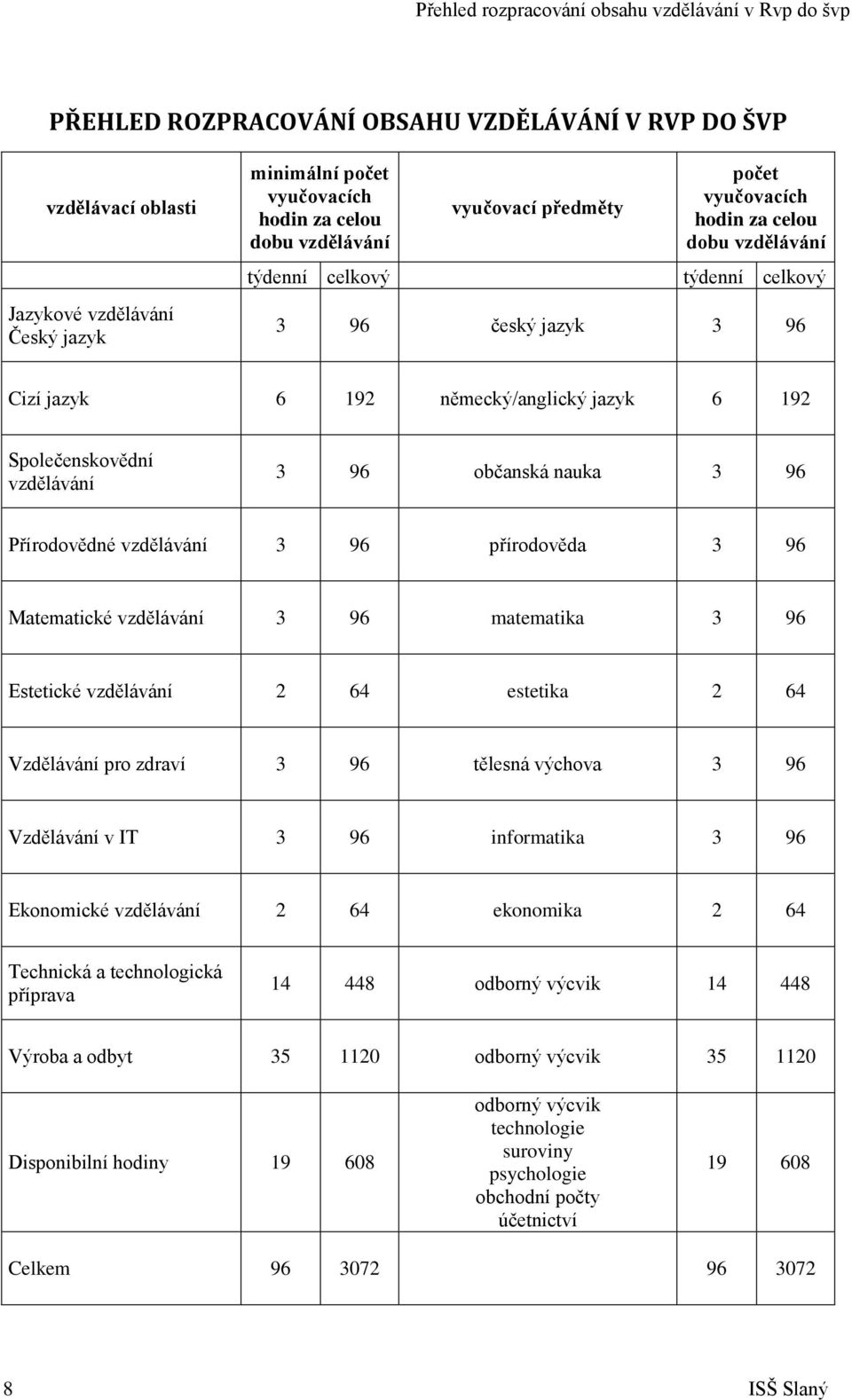 Společenskovědní vzdělávání 3 96 občanská nauka 3 96 Přírodovědné vzdělávání 3 96 přírodověda 3 96 Matematické vzdělávání 3 96 matematika 3 96 Estetické vzdělávání 2 64 estetika 2 64 Vzdělávání pro