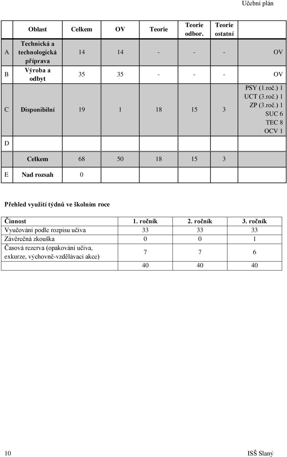 ) 1 UCT (3.roč.) 1 ZP (3.roč.) 1 SUC 6 TEC 8 OCV 1 Přehled využití týdnů ve školním roce Činnost 1. ročník 2. ročník 3.