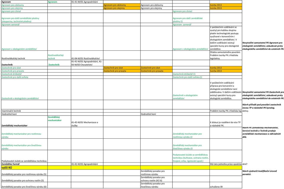 zemědělské plodiny (I) Agronom semenář Agronom v ekologickém zemědělství Rostlinolékařský technik 41-04-M/01 Rostlinolékařství 41-41-M/01 Agropodnikání, 41- Zootechnik Zootechnik 43-M/02 Chovatelství