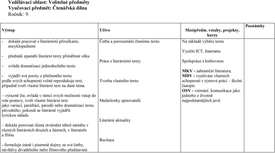 podle svých schopností volně reprodukuje text, případně tvoří vlastní literární text na dané téma výrazně čte, ovládá v rámci svých možností vstup do role postavy, tvoří vlastní literární text jako