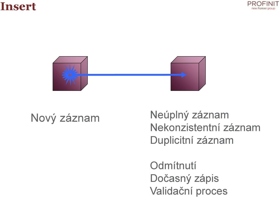 Duplicitní záznam Odmítnutí