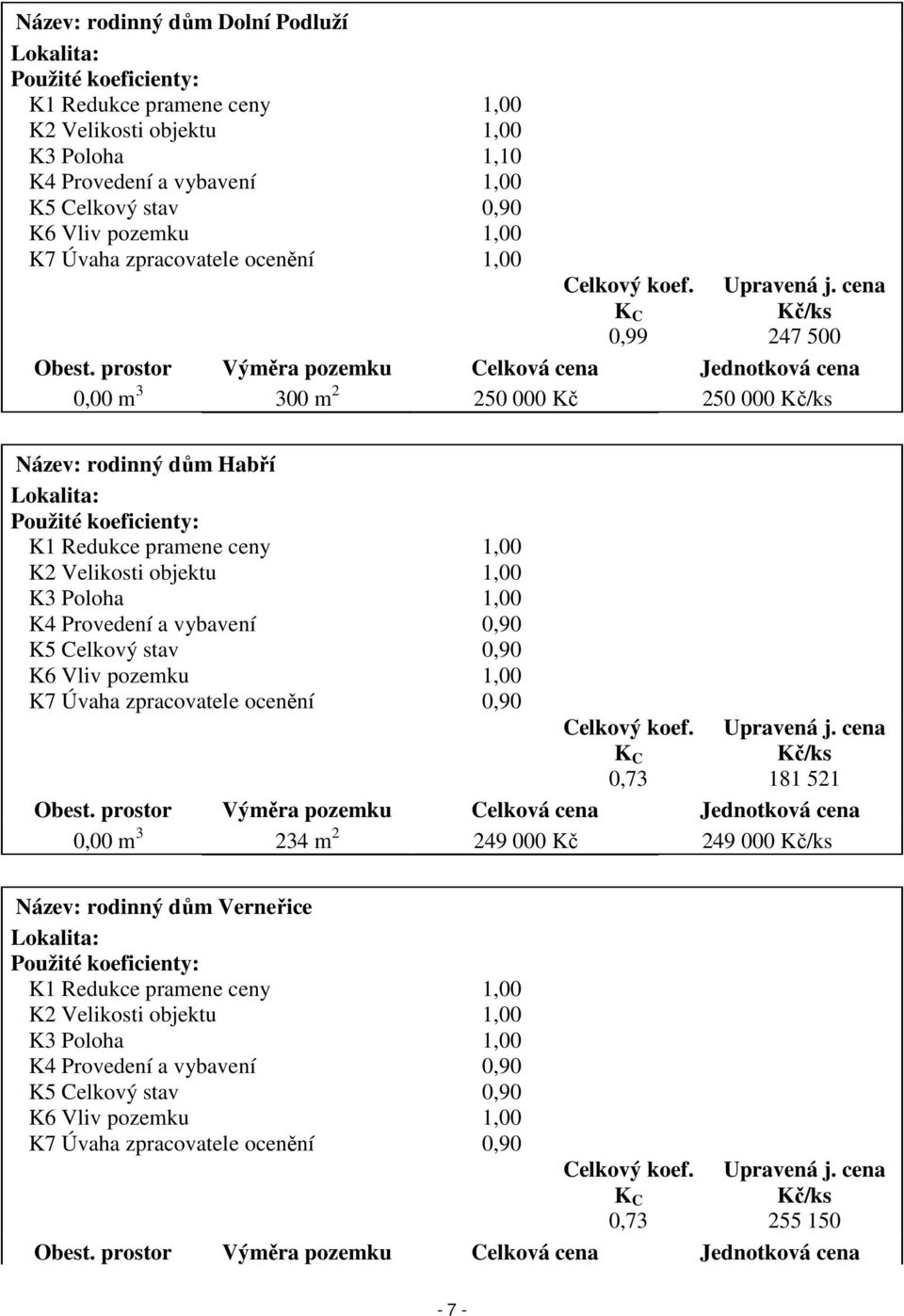 prostor Výměra pozemku Celková cena Jednotková cena 0,00 m 3 300 m 2 250 000 Kč 250 000 Kč/ks Název: rodinný dům Habří Lokalita: Použité koeficienty: K1 Redukce pramene ceny 1,00 K2 Velikosti objektu