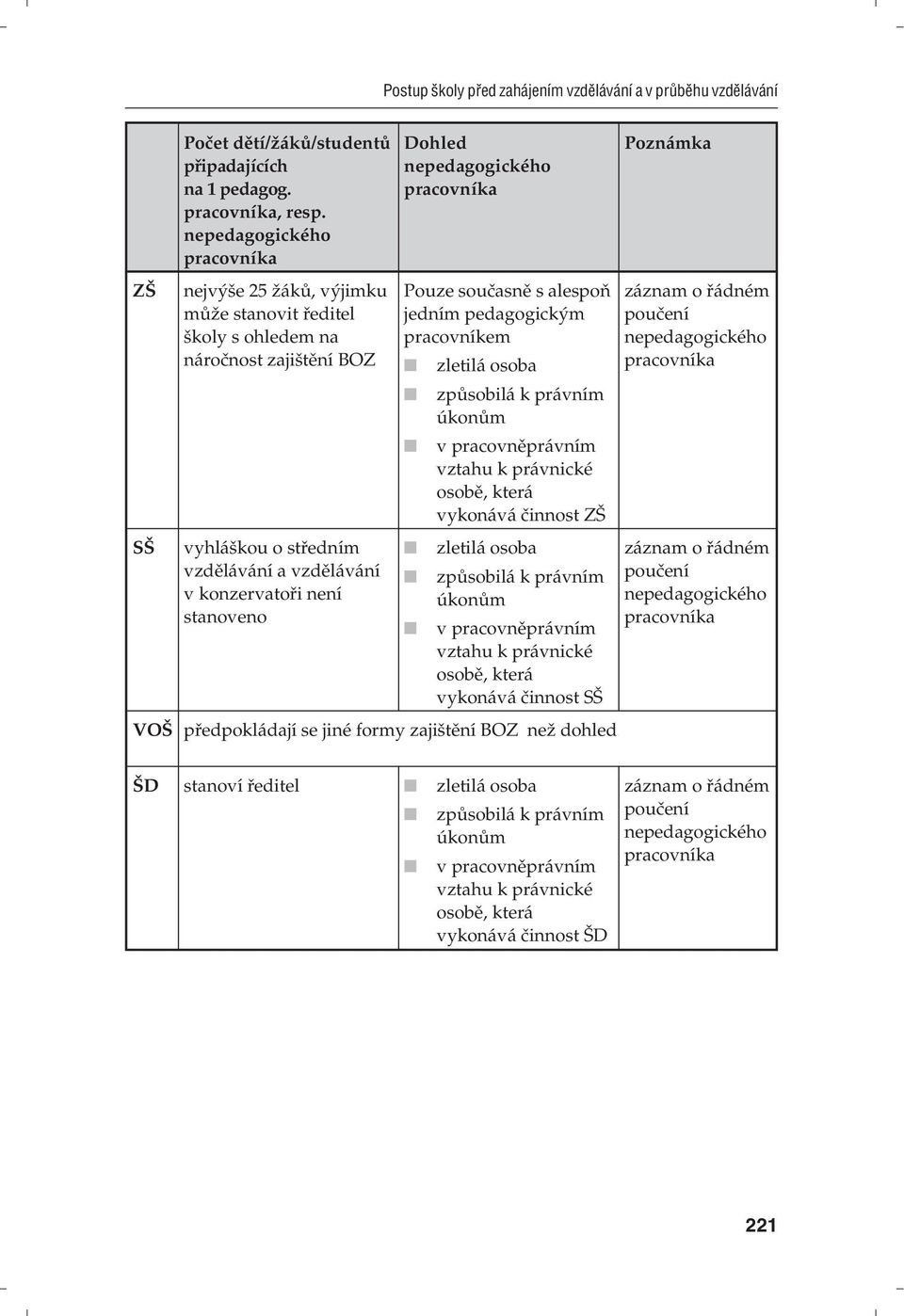 jedním pedagogickým pracovníkem zletilá osoba způsobilá k právním úkonům v pracovněprávním vztahu k právnické osobě, která vykonává činnost ZŠ zletilá osoba způsobilá k právním úkonům v