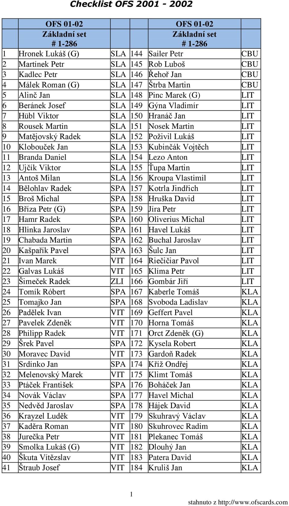 Matějovský Radek SLA 152 Poživil Lukáš LIT 10 Klobouček Jan SLA 153 Kubinčák Vojtěch LIT 11 Branda Daniel SLA 154 Lezo Anton LIT 12 Ujčík Viktor SLA 155 Ťupa Martin LIT 13 Antoš Milan SLA 156 Kroupa