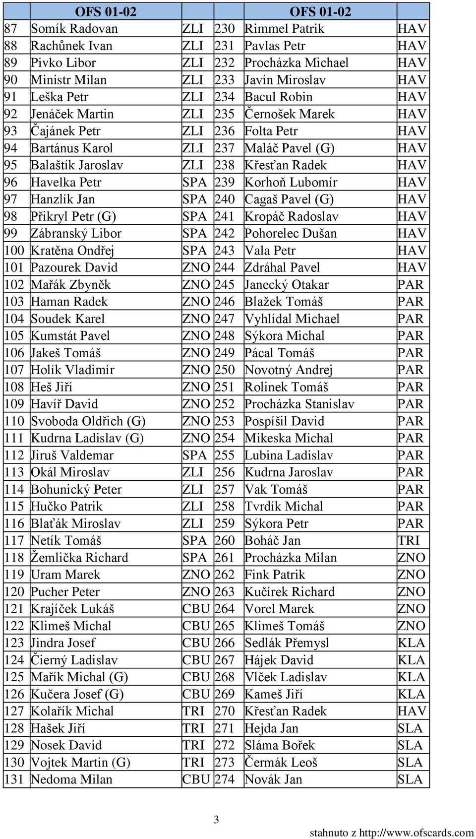 Havelka Petr SPA 239 Korhoň Lubomír HAV 97 Hanzlík Jan SPA 240 Cagaš Pavel (G) HAV 98 Přikryl Petr (G) SPA 241 Kropáč Radoslav HAV 99 Zábranský Libor SPA 242 Pohorelec Dušan HAV 100 Kratěna Ondřej