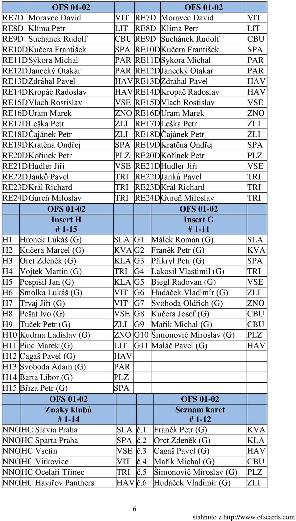 Vlach Rostislav VSE RE15D Vlach Rostislav VSE RE16D Uram Marek ZNO RE16D Uram Marek ZNO RE17D Leška Petr ZLI RE17D Leška Petr ZLI RE18D Čajánek Petr ZLI RE18D Čajánek Petr ZLI RE19D Kratěna Ondřej