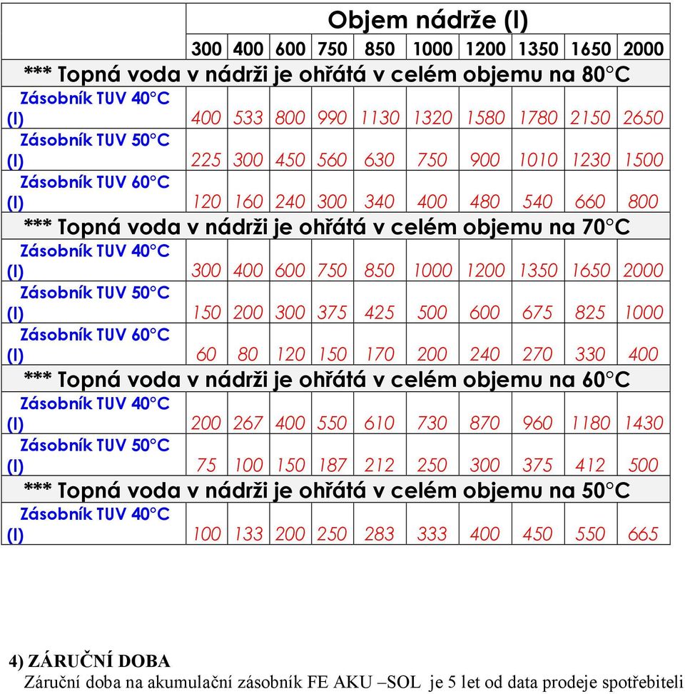 300 375 425 500 600 675 825 1000 Zásobník TUV 60 C (l) 60 80 120 150 170 200 240 270 330 400 *** Topná voda v nádrži je ohřátá v celém objemu na 60 C (l) 200 267 400 550 610 730 870 960 1180 1430 (l)