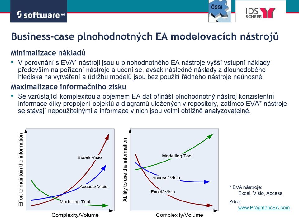 Maximalizace informačního zisku Se vzrůstající komplexitou a objemem EA dat přináší plnohodnotný nástroj konzistentní informace díky propojení objektů a diagramů uložených v repository, zatímco EVA*