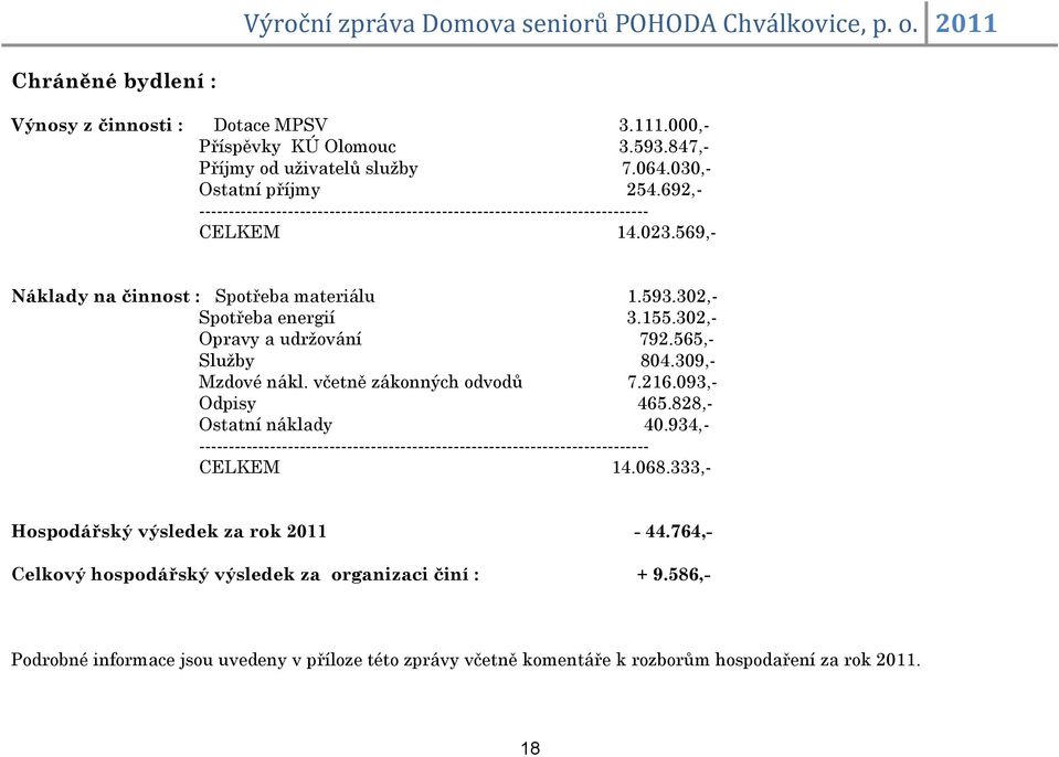 302,- Opravy a udržování 792.565,- Služby 804.309,- Mzdové nákl. včetně zákonných odvodů 7.216.093,- Odpisy 465.828,- Ostatní náklady 40.