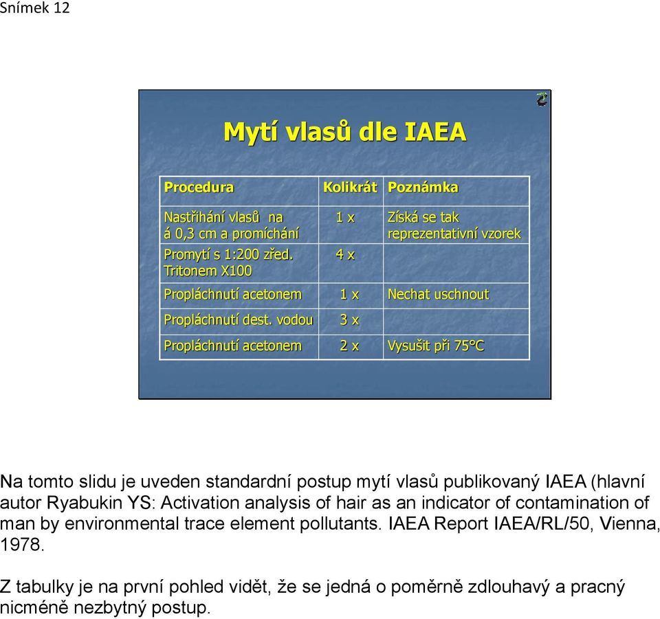 vodou 3 x Propláchnutí acetonem 2 x Vysušit při 75 C Na tomto slidu je uveden standardní postup mytí vlasů publikovaný IAEA (hlavní autor Ryabukin YS: