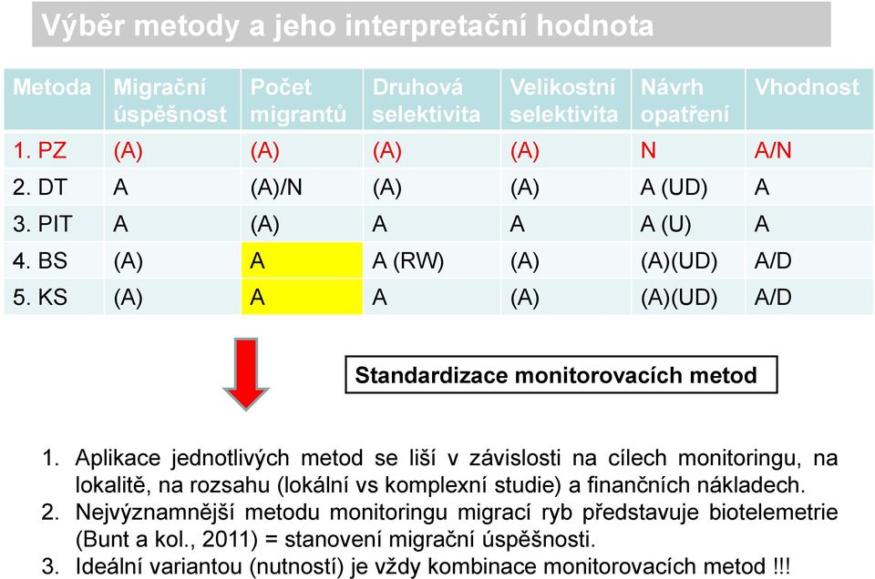 Aplikace jednotlivých metod se liší v závislosti na cílech monitoringu, na lokalitě, na rozsahu (lokální vs komplexní studie) a finančních nákladech. 2.