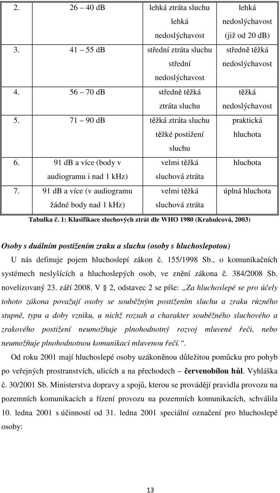 91 db a více (v audiogramu velmi těžká žádné body nad 1 khz) sluchová ztráta lehká nedoslýchavost (již od 20 db) středně těžká nedoslýchavost těžká nedoslýchavost praktická hluchota hluchota úplná