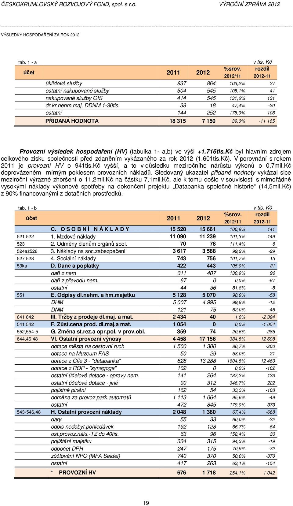 38 18 47,4% -20 ostatní 144 252 175,0% 108 PŘIDANÁ HODNOTA 18 315 7 150 39,0% -11 165 Provozní výsledek hospodaření (HV) (tabulka 1- a,b) ve výši +1.716tis.