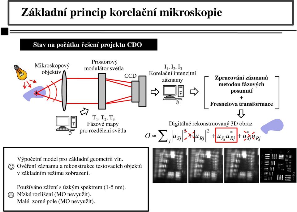 Digitálně rekonstruovaný 3D obraz 2 2 * * u j Sj + urj + usjurj + usj u Rj Výpočetní model pro základní geometrii vln.