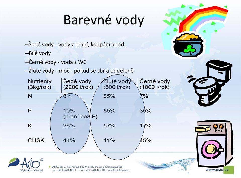 odděleně Nutrienty (3kg/rok) Šedé vody (2200 l/rok) Ţluté vody (500