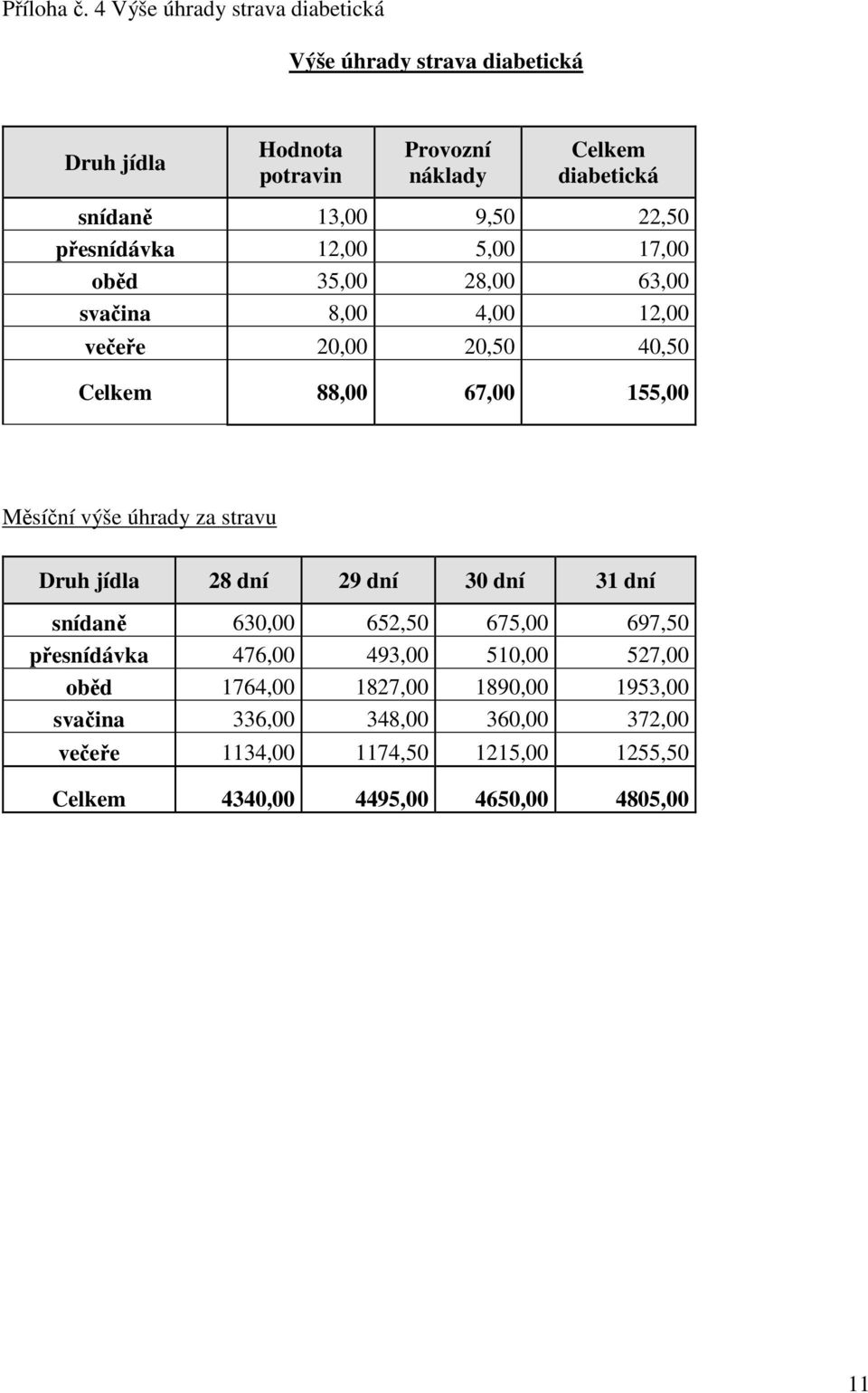 22,50 přesnídávka 12,00 5,00 17,00 oběd 35,00 28,00 63,00 svačina 8,00 4,00 12,00 večeře 20,00 20,50 40,50 Celkem 88,00 67,00 155,00 Měsíční výše