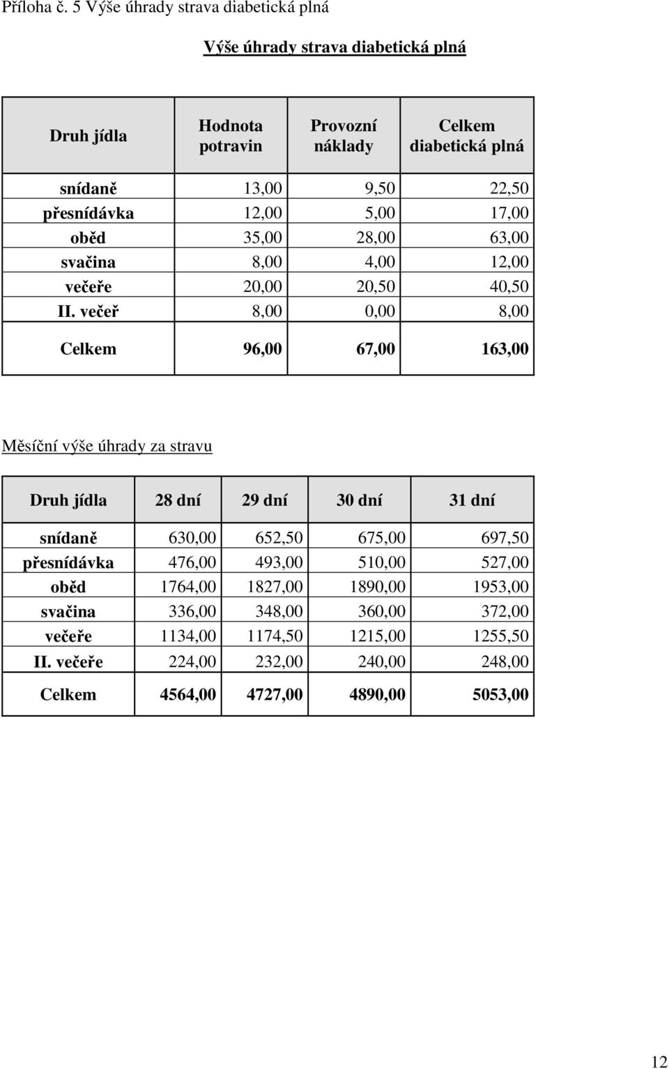 přesnídávka 12,00 5,00 17,00 oběd 35,00 28,00 63,00 svačina 8,00 4,00 12,00 večeře 20,00 20,50 40,50 II.