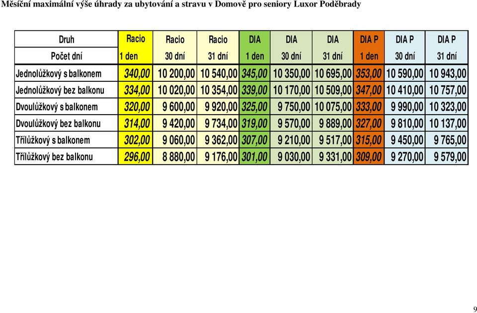 347,00 10 410,00 10 757,00 Dvoulůžkový s balkonem 320,00 9 600,00 9 920,00 325,00 9 750,00 10 075,00 333,00 9 990,00 10 323,00 Dvoulůžkový bez balkonu 314,00 9 420,00 9 734,00 319,00 9 570,00 9