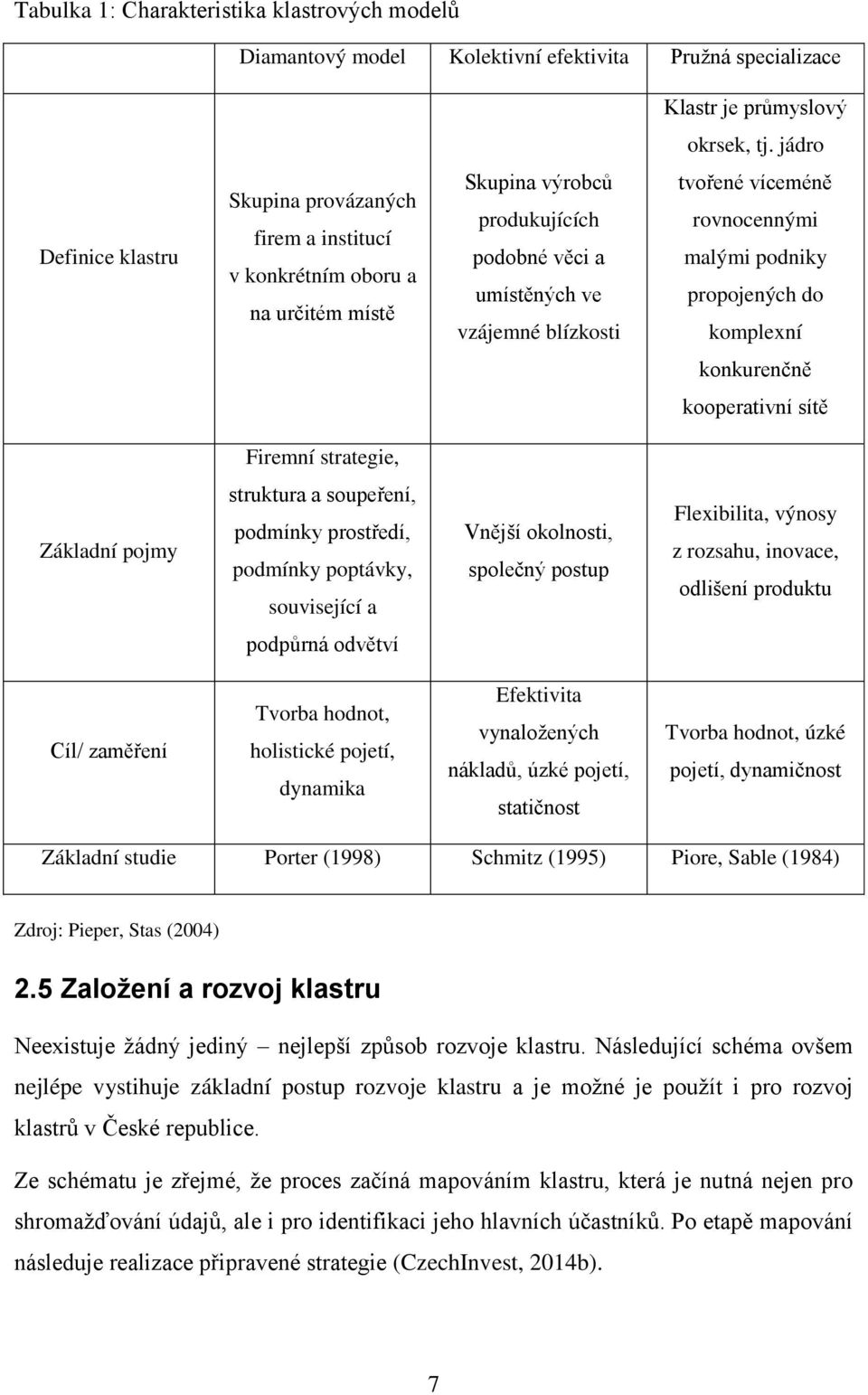 rovnocennými malými podniky propojených do komplexní konkurenčně kooperativní sítě Firemní strategie, Základní pojmy struktura a soupeření, podmínky prostředí, podmínky poptávky, související a Vnější