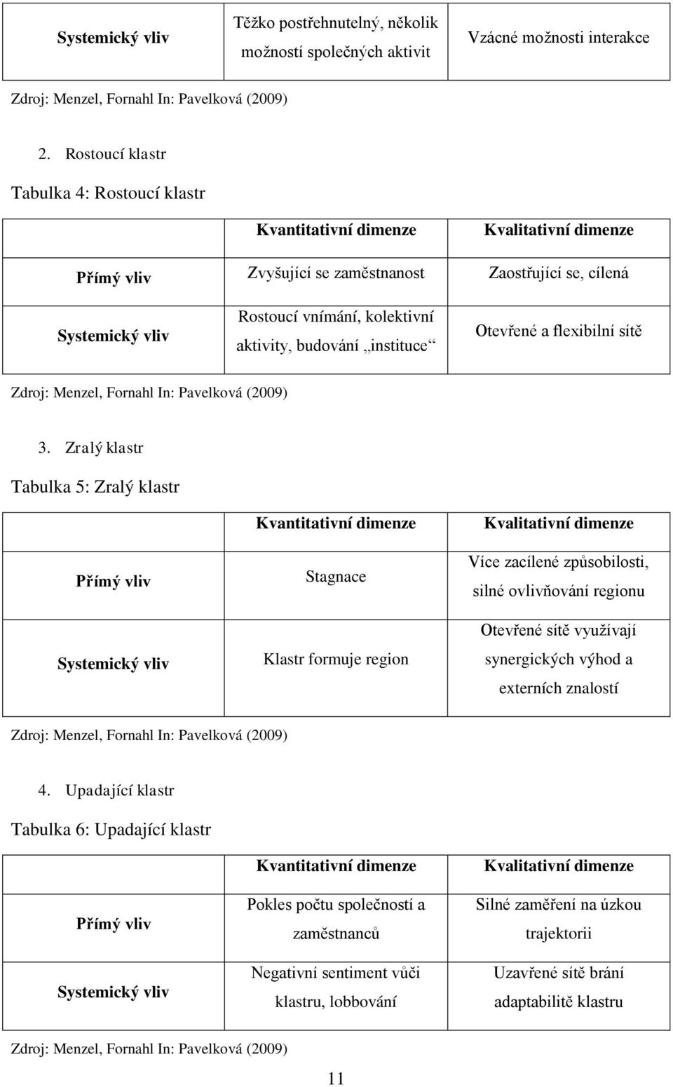 aktivity, budování instituce Otevřené a flexibilní sítě Zdroj: Menzel, Fornahl In: Pavelková (2009) 3.