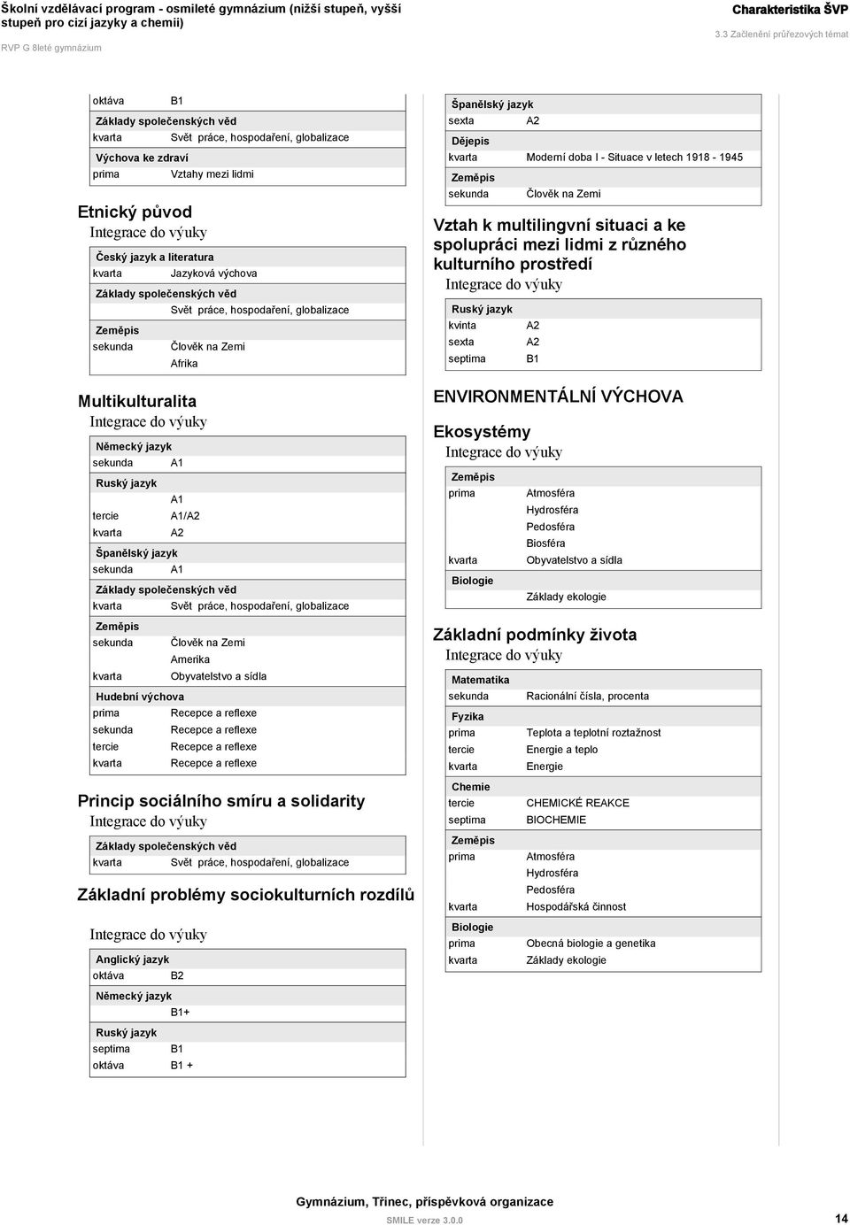 literatura kvarta Jazyková výchova Základy společenských věd Svět práce, hospodaření, globalizace Zeměpis sekunda Člověk na Zemi Afrika Multikulturalita Integrace do výuky Německý jazyk sekunda A1