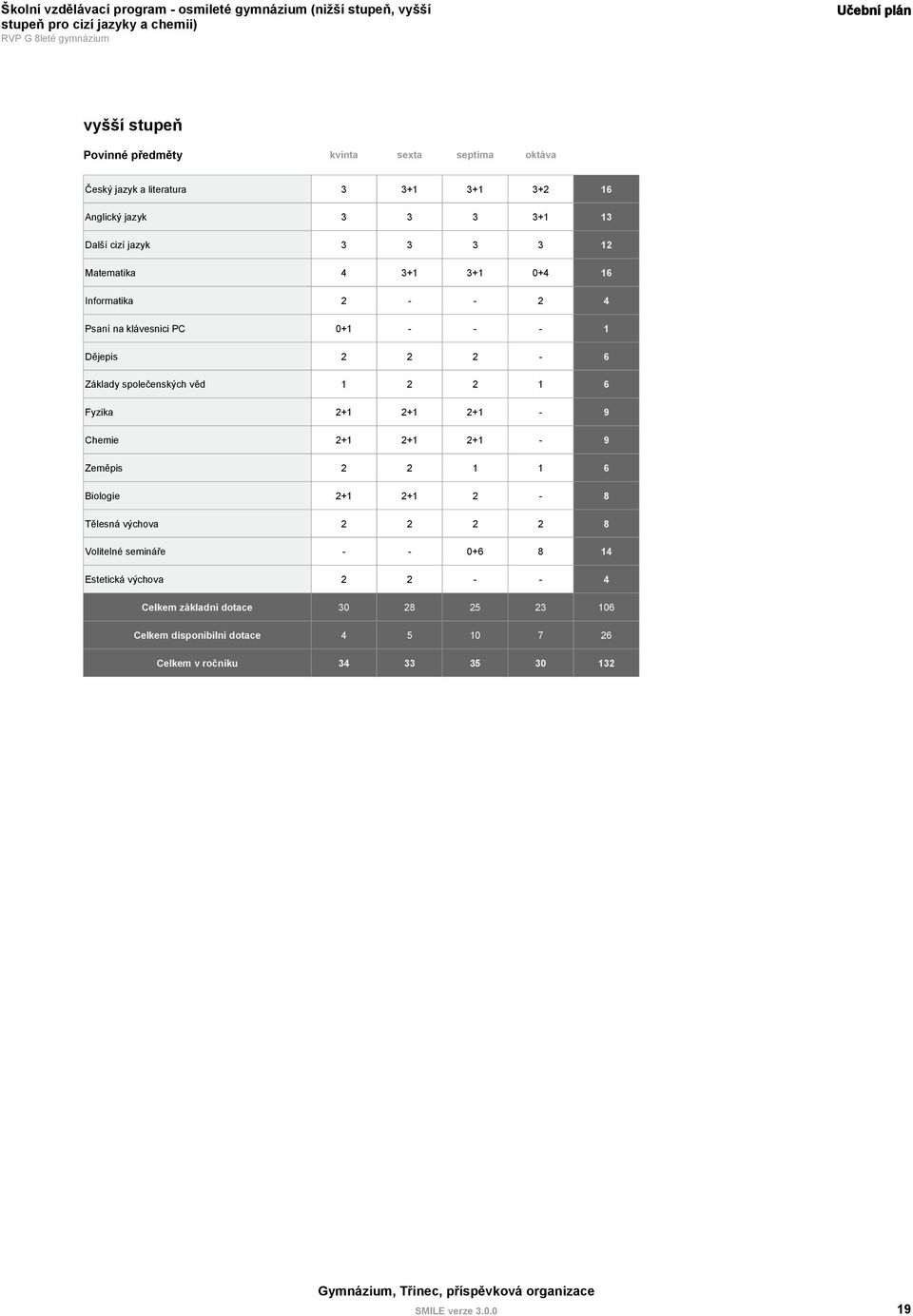 věd 1 2 2 1 6 Fyzika 2+1 2+1 2+1-9 Chemie 2+1 2+1 2+1-9 Zeměpis 2 2 1 1 6 Biologie 2+1 2+1 2-8 Tělesná výchova 2 2 2 2 8 Volitelné semináře - -