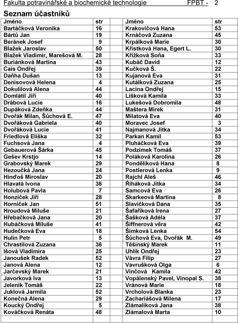 22 Daňha Dušan 13 Kujanová Eva 31 Denisovová Helena 4 Kutálková Zuzana 25 Dokulilová Alena 44 Lacina Ondřej 15 Domlátil Jiří 40 Lišková Kamila 33 Drábová Lucie 16 Lukešová Dobromila 48 Dupáková