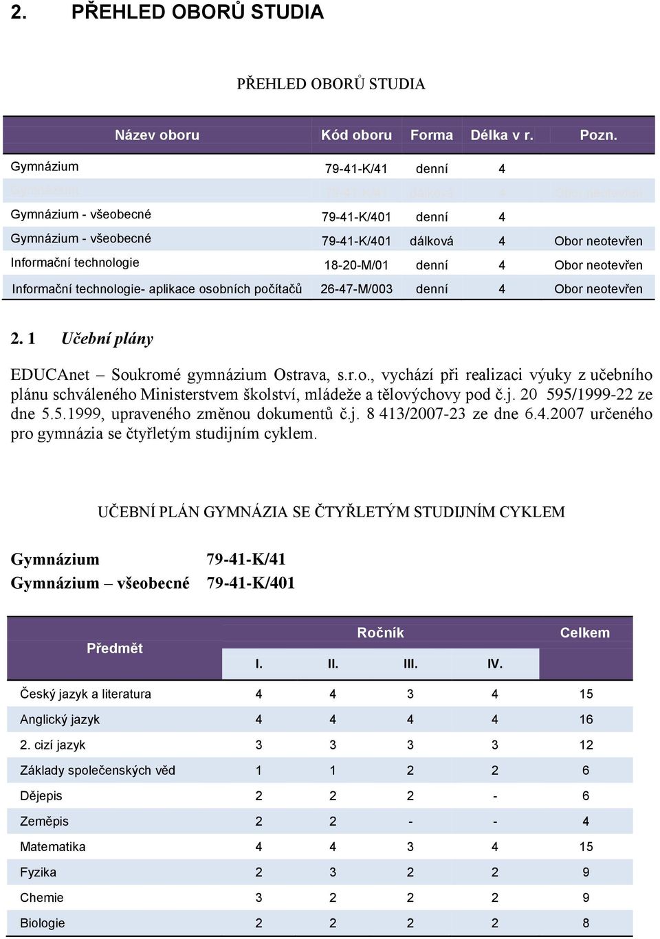 18-20-M/01 denní 4 Obor neotevřen Informační technologie- aplikace osobních počítačů 26-47-M/003 denní 4 Obor neotevřen 2. 1 Učební plány EDUCAnet Soukromé gymnázium Ostrava, s.r.o., vychází při realizaci výuky z učebního plánu schváleného Ministerstvem školství, mládeţe a tělovýchovy pod č.